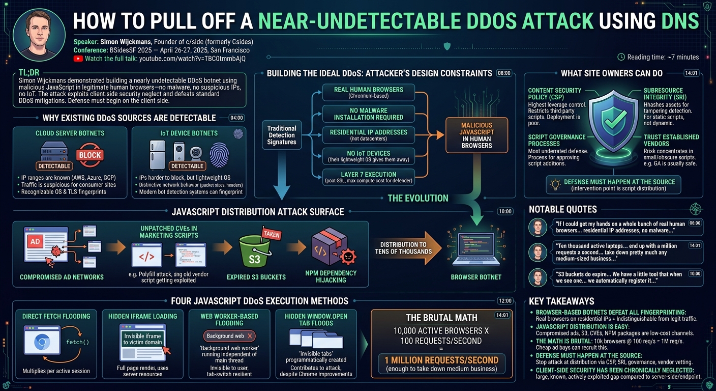 Visual summary for How to Pull Off a Near Undetectable DDoS Attack Using DNS by Simon Wijckmans