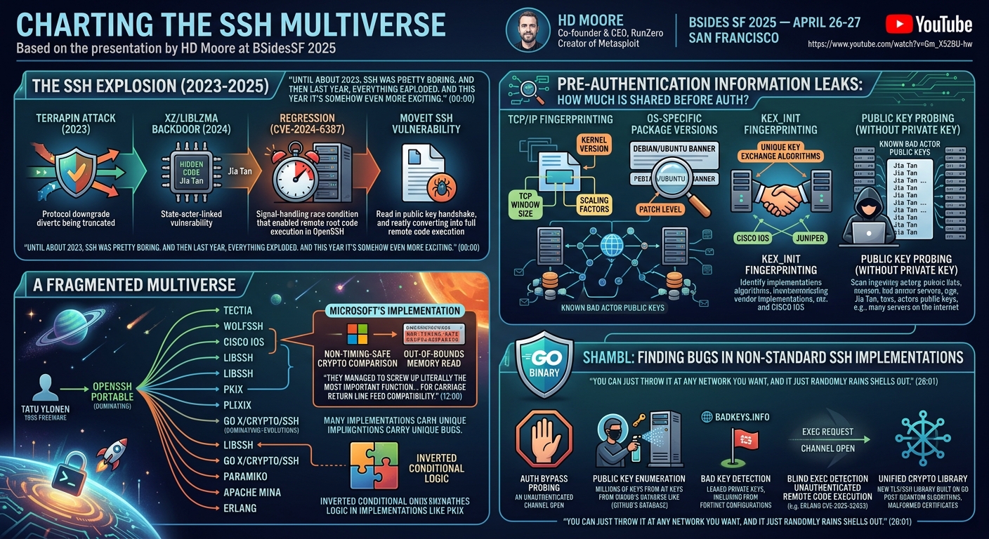 Visual summary for Charting the SSH Multiverse by HD Moore