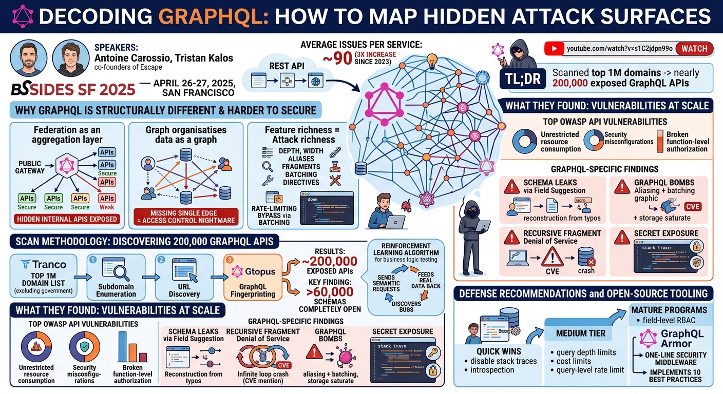 Visual summary for Decoding GraphQL: How to Map Hidden Attack Surfaces by Antoine Carossio, Tristan Kalos
