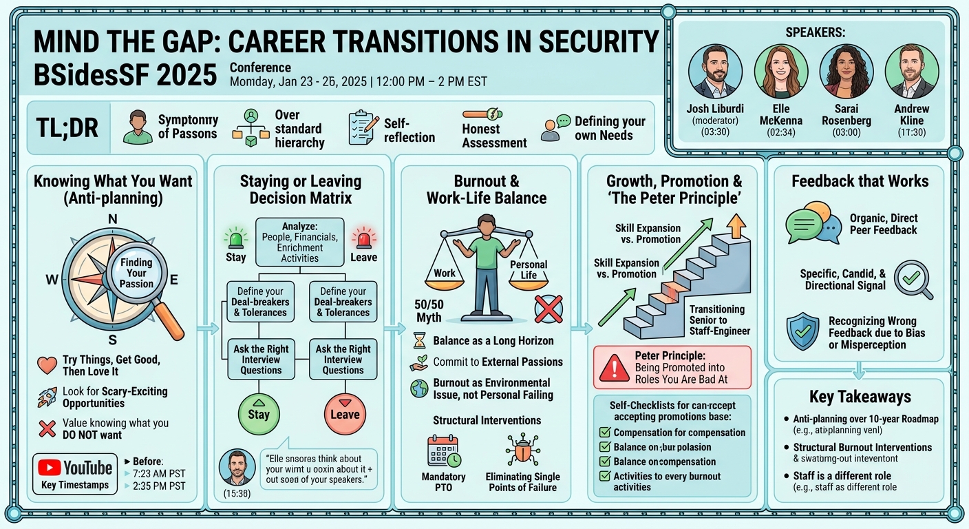 Visual summary for Mind the Gap: Career Transitions in Security (Panel) by Josh Liburdi, Elle McKenna, Sarai Rosenberg, Andrew Kline