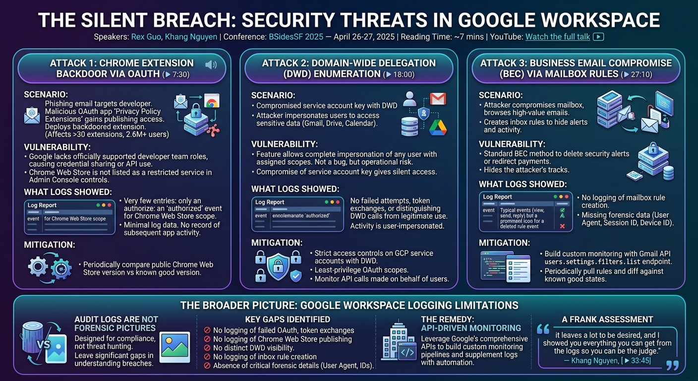 Visual summary for The Silent Breach: Security Threats in Google Workspace by Rex Guo, Khang Nguyen