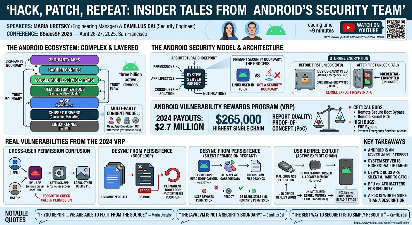 Visual summary for Hack, Patch, Repeat: Insider Tales from Android's Security Team by Maria Uretsky, Camillus Cai