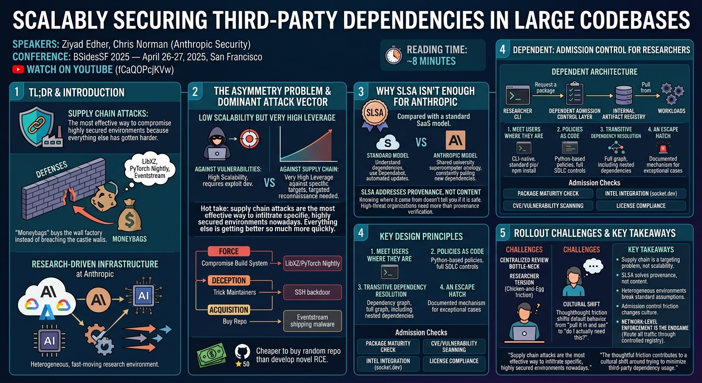 Visual summary for Scalably Securing Third-party Dependencies in Large Codebases by Ziyad Edher, Chris Norman