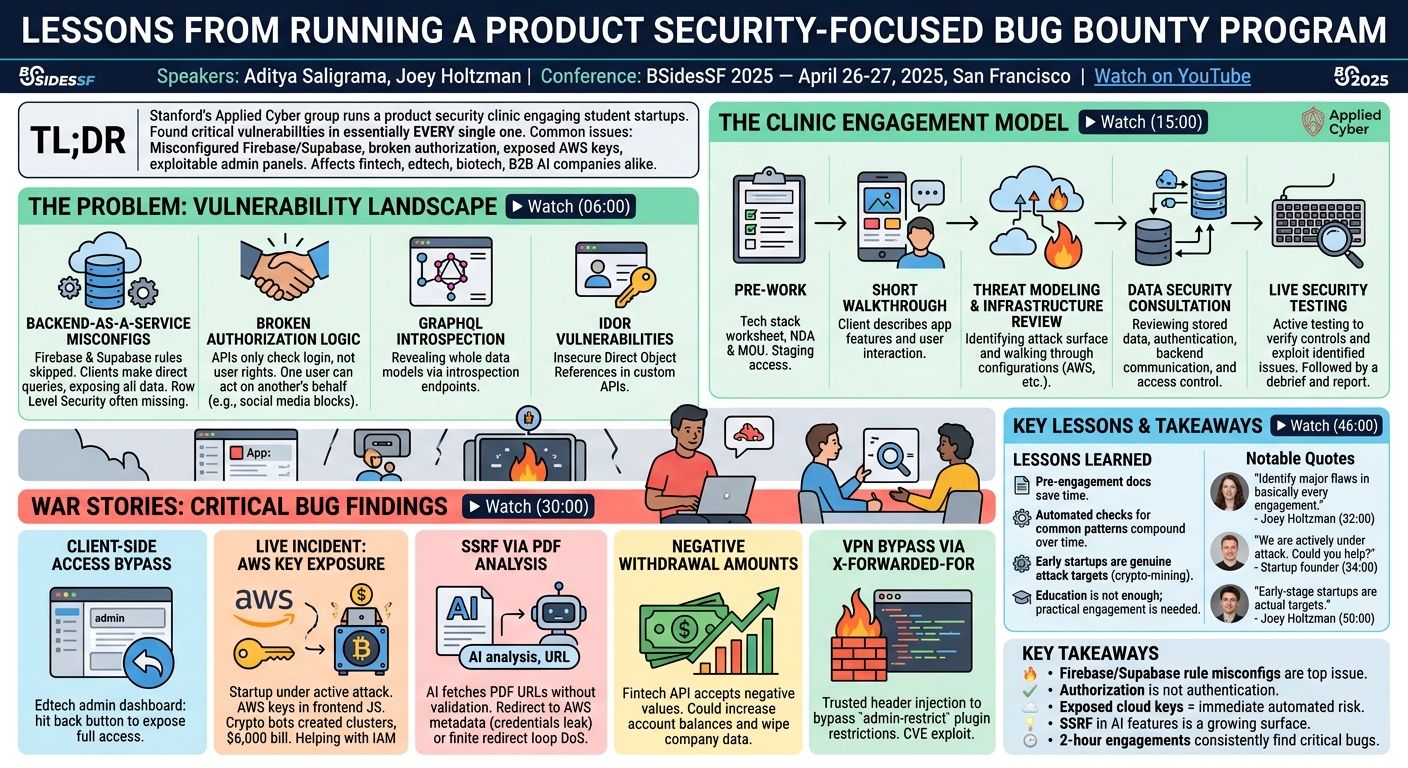 Visual summary for Lessons from Running a Product Security-Focused Bug Bounty Program by Aditya Saligrama, Joey Holtzman