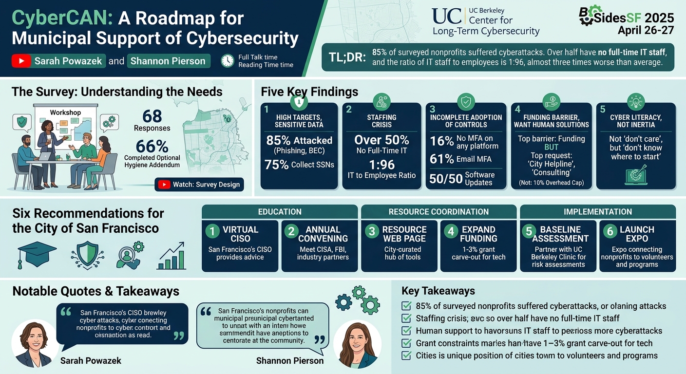 Visual summary for CyberCAN: A Roadmap for Municipal Support of Cybersecurity by Sarah Powazek, Shannon Pierson