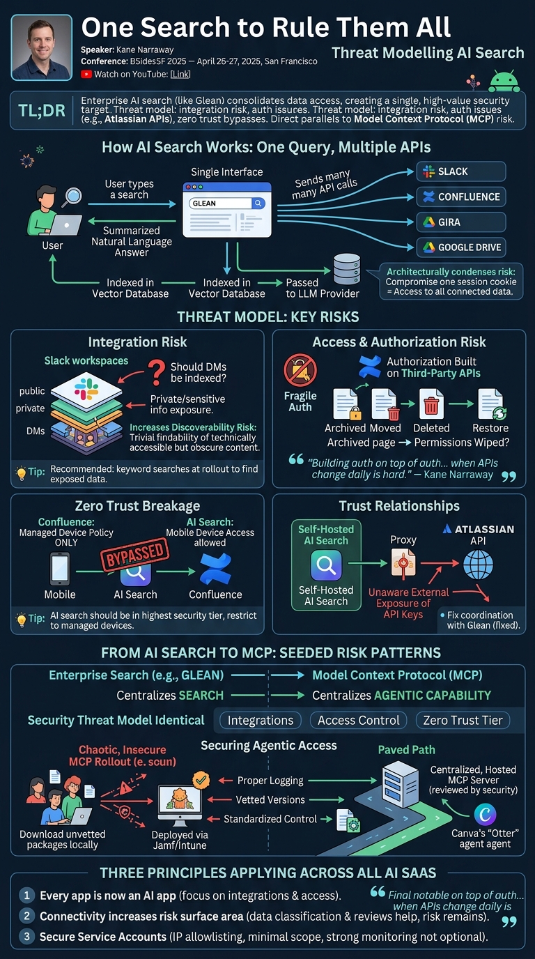 Visual summary for One Search To Rule Them All: Threat Modelling AI Search by Kane Narraway