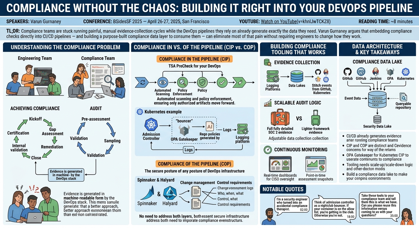 Visual summary for Compliance Without the Chaos: Building It Right Into Your DevOps Pipeline by Varun Gurnaney