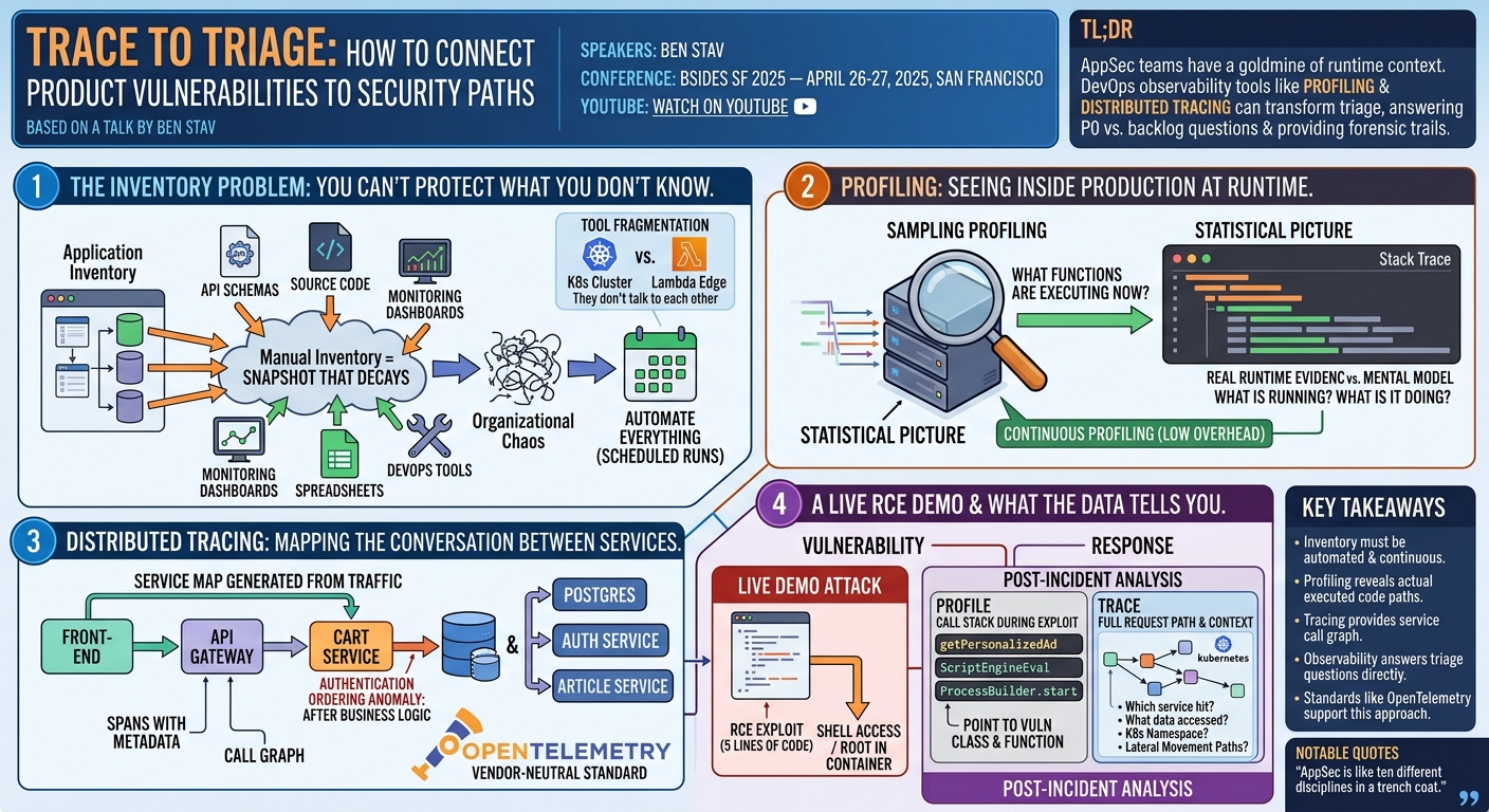 Visual summary for Trace to Triage: How to Connect Product Vulnerabilities to Security Paths by Ben Stav