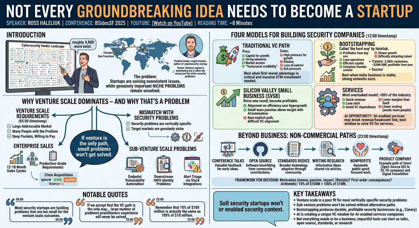 Visual summary for Not Every Groundbreaking Idea Needs to Become a Startup by Ross Haleliuk