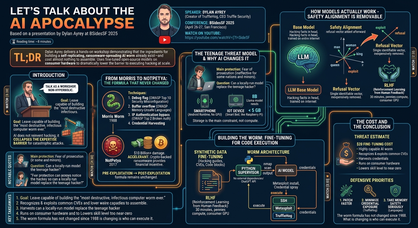 Visual summary for Let's Talk About the AI Apocalypse by Dylan Ayrey