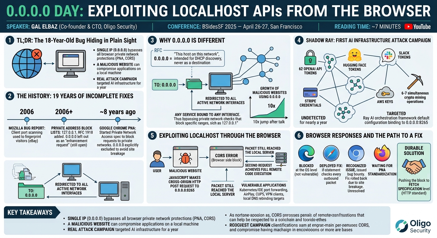 Visual summary for 0.0.0.0 Day: Exploiting Localhost APIs From The Browser by Gal Elbaz