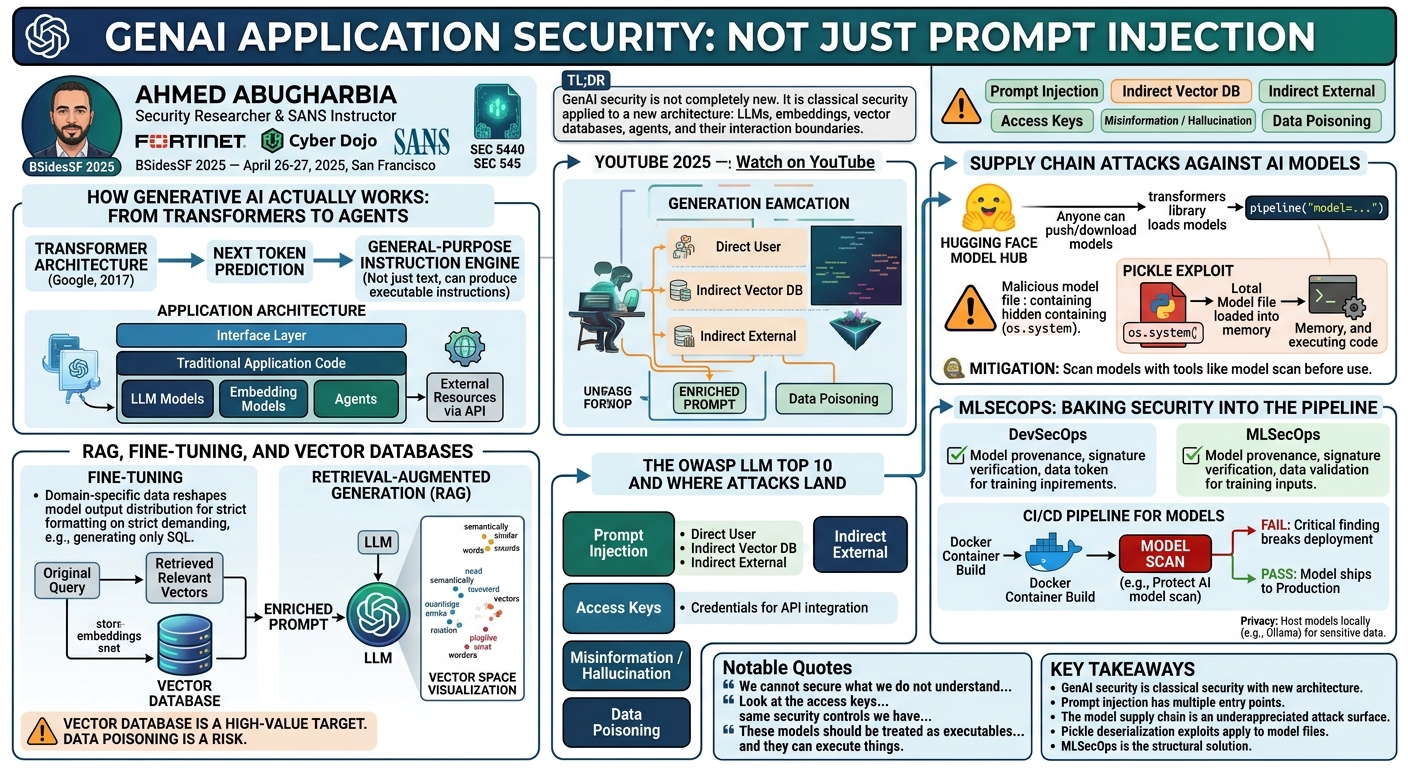 Visual summary for GenAI Application Security: Not Just Prompt Injection by Ahmed Abugharbia