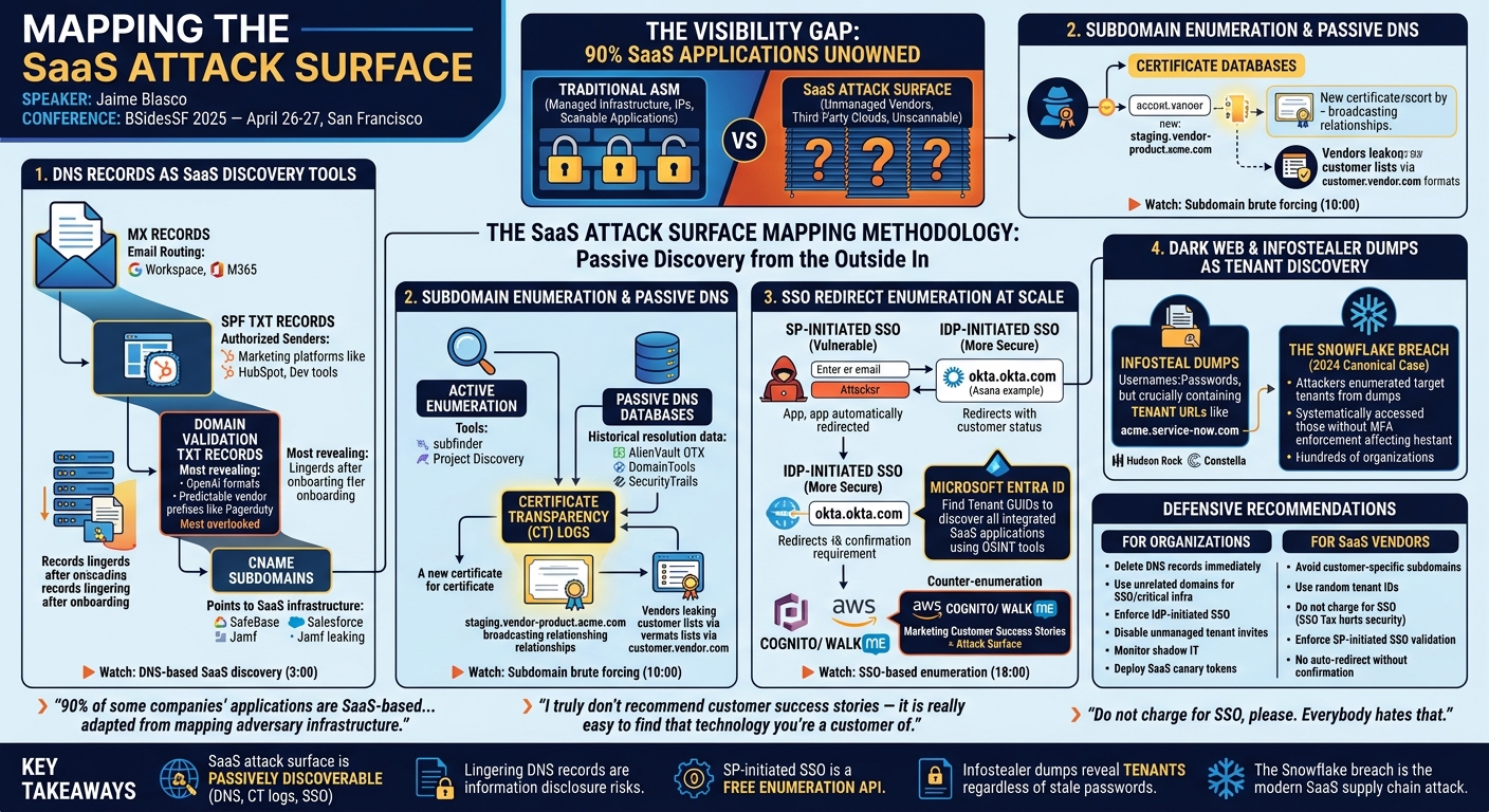 Visual summary for Mapping the SaaS Attack Surface by Jaime Blasco
