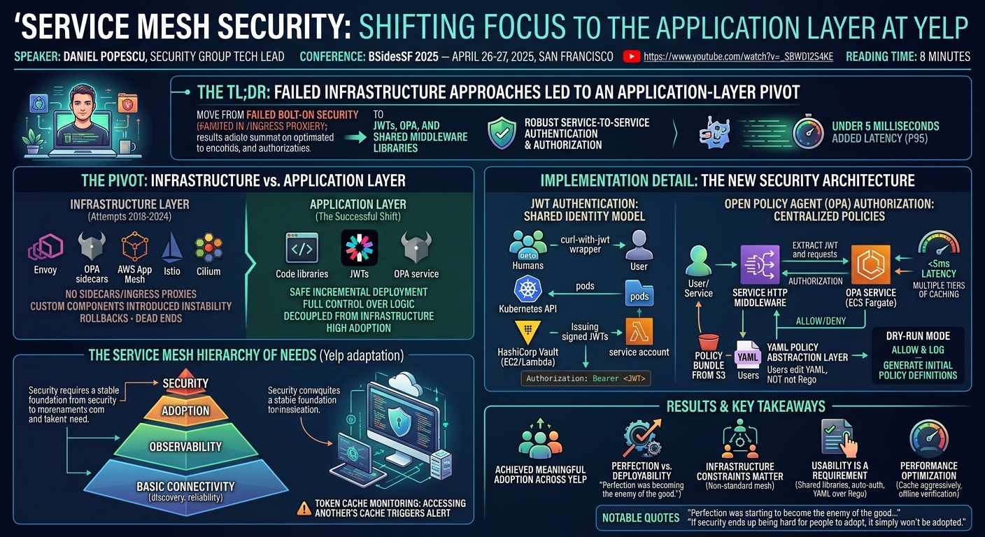 Visual summary for Service Mesh Security: Shifting Focus to the Application Layer by Daniel Popescu