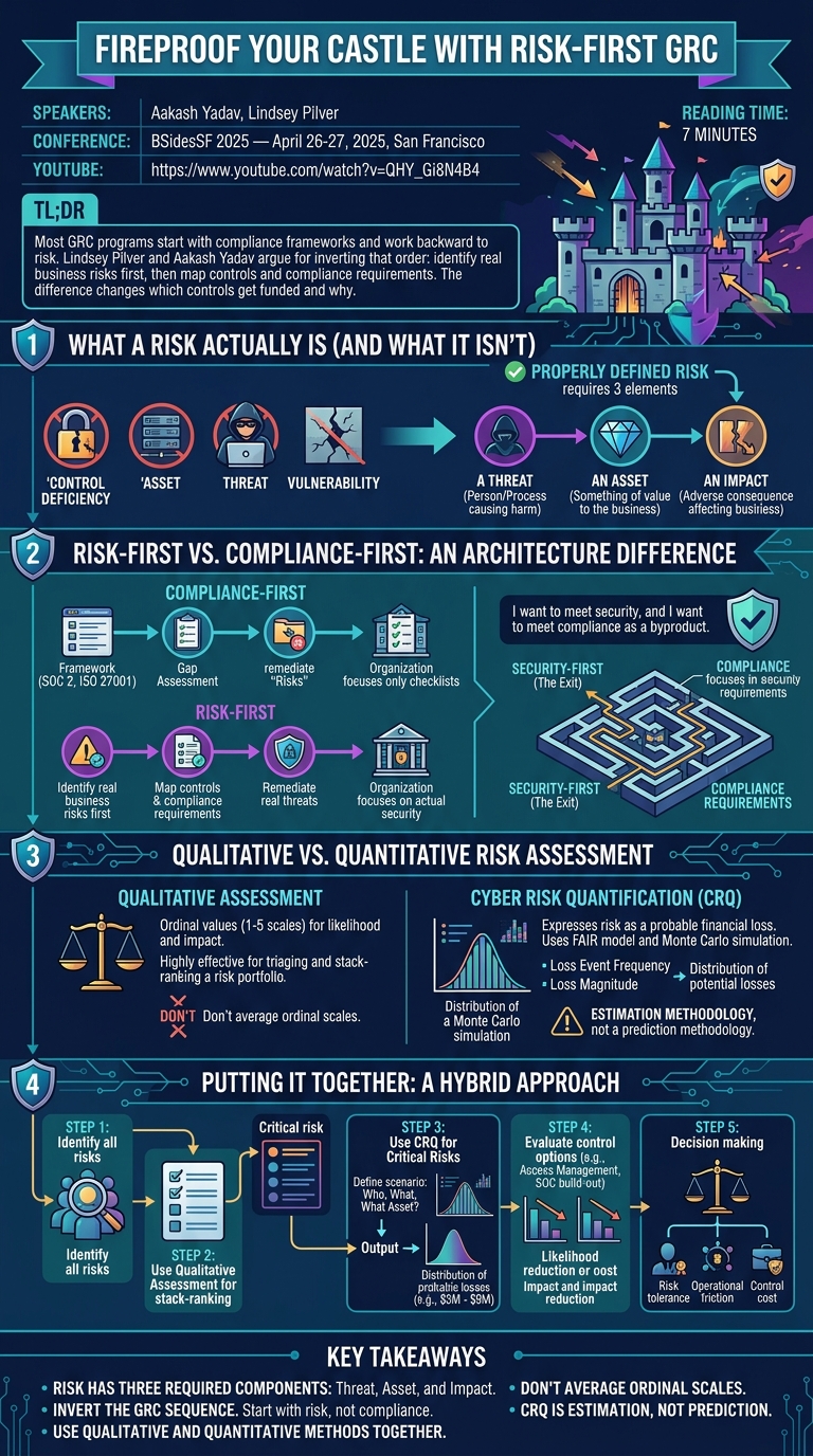 Visual summary for Fireproof Your Castle with Risk-First GRC by Aakash Yadav, Lindsey Pilver