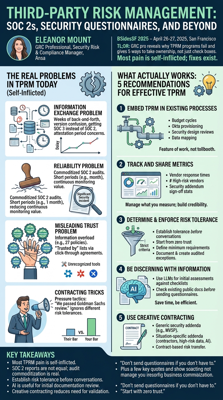 Visual summary for Third-party Risk Management: SOC 2s, Security Questionnaires, and Beyond by Eleanor Mount
