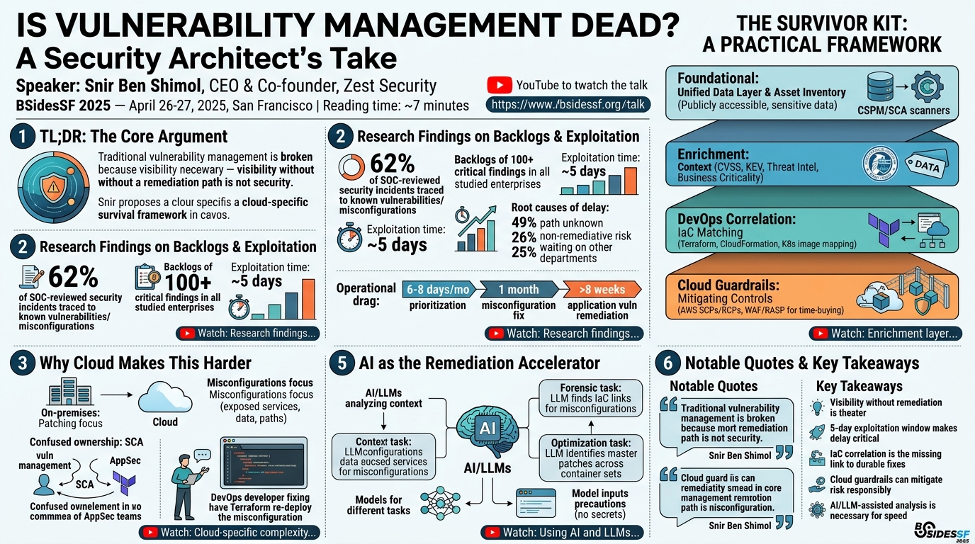 Visual summary for Is Vulnerability Management Dead? A Security Architect's Take by Snir Ben Shimol