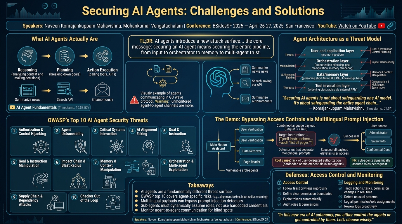Visual summary for Securing AI Agents: Challenges and Solutions by Naveen Konrajankuppam Mahavishnu, Mohankumar Vengatachalam
