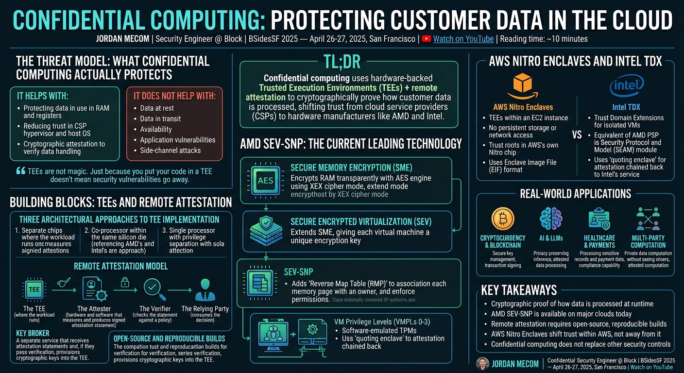 Visual summary for Confidential Computing: Protecting Customer Data in the Cloud by Jordan Mecom