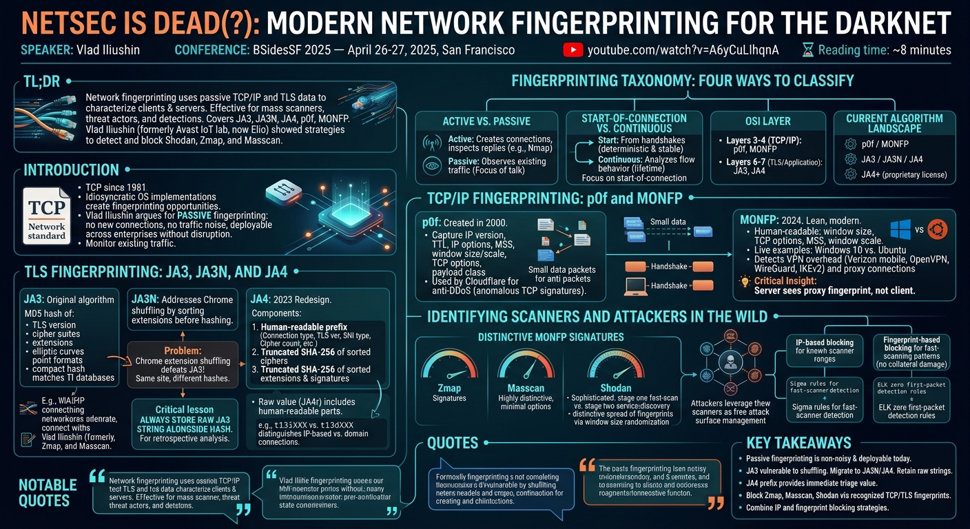 Visual summary for Netsec is Dead(?): Modern Network Fingerprinting for the Darknet by Vlad Iliushin