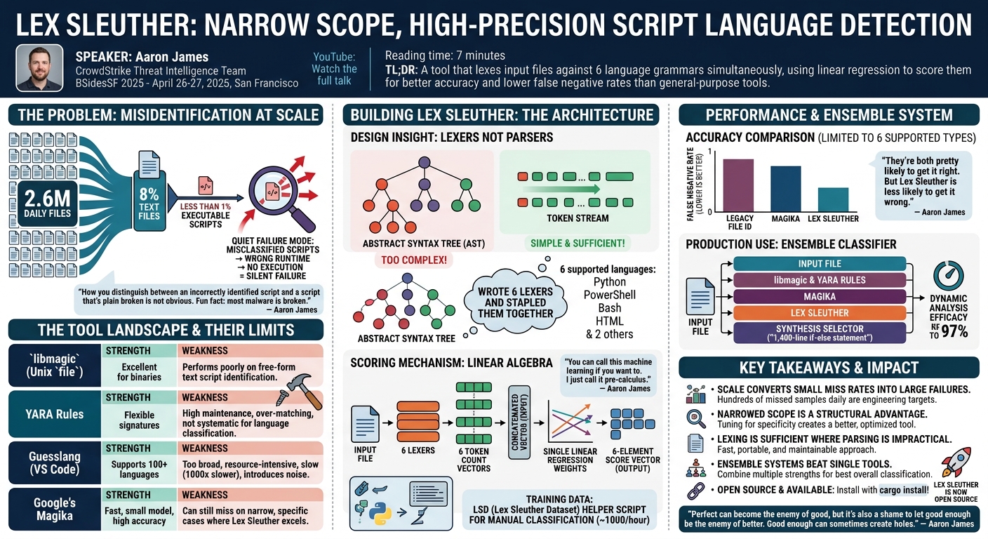 Visual summary for Lex Sleuther - A Novel Approach to Script Language Detection by Aaron James