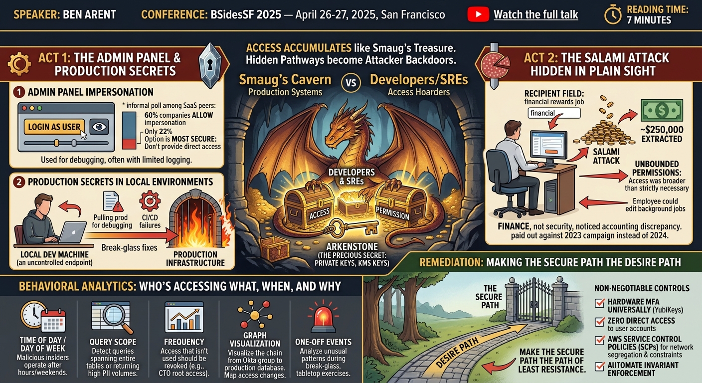 Visual summary for The Hidden Access Paths to Smaug's Cavern by Ben Arent