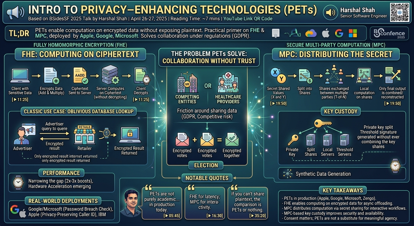 Visual summary for Intro to Privacy-Enhancing Technologies (PETs) by Harshal Shah