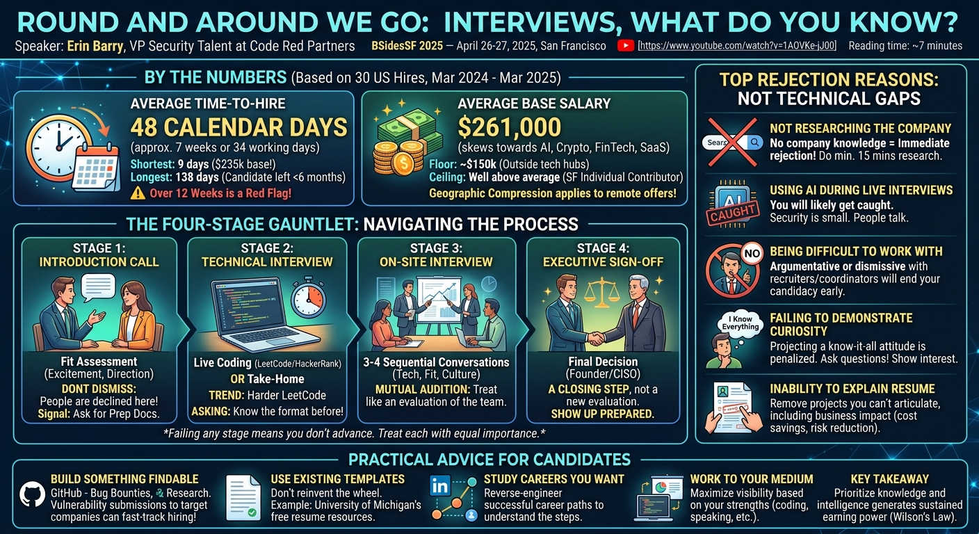 Visual summary for Round and Around We Go: Interviews, What Do You Know? by Erin Barry