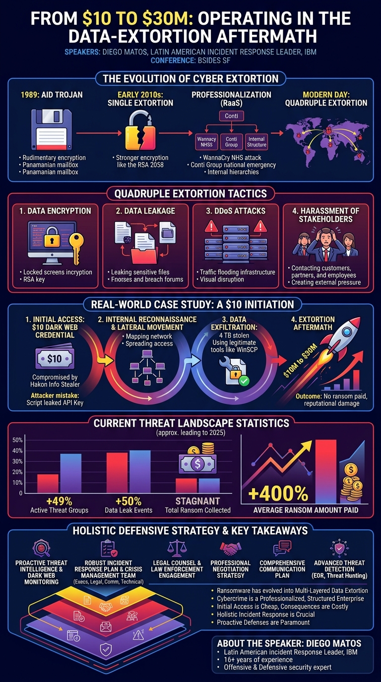 Visual summary for From $10 to $30M: Operating in the Data-Extortion Aftermath by Diego Matos