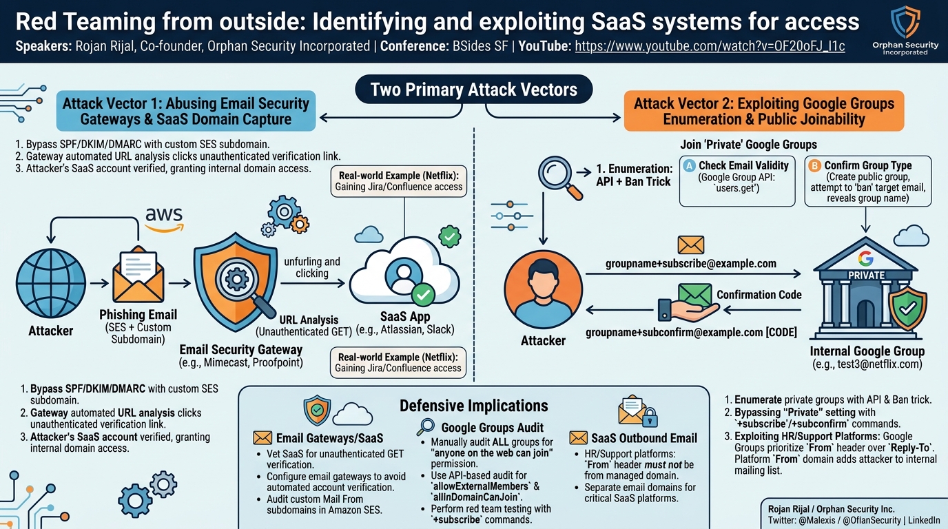 Visual summary for Red Teaming from outside: Identifying and exploiting SaaS systems for access by Rojan Rijal