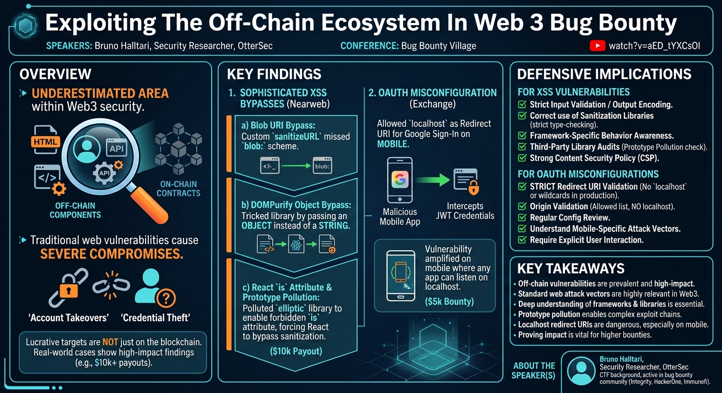 Visual summary for Exploiting The Off-Chain Ecosystem In Web 3 Bug Bounty by Bruno Halltari