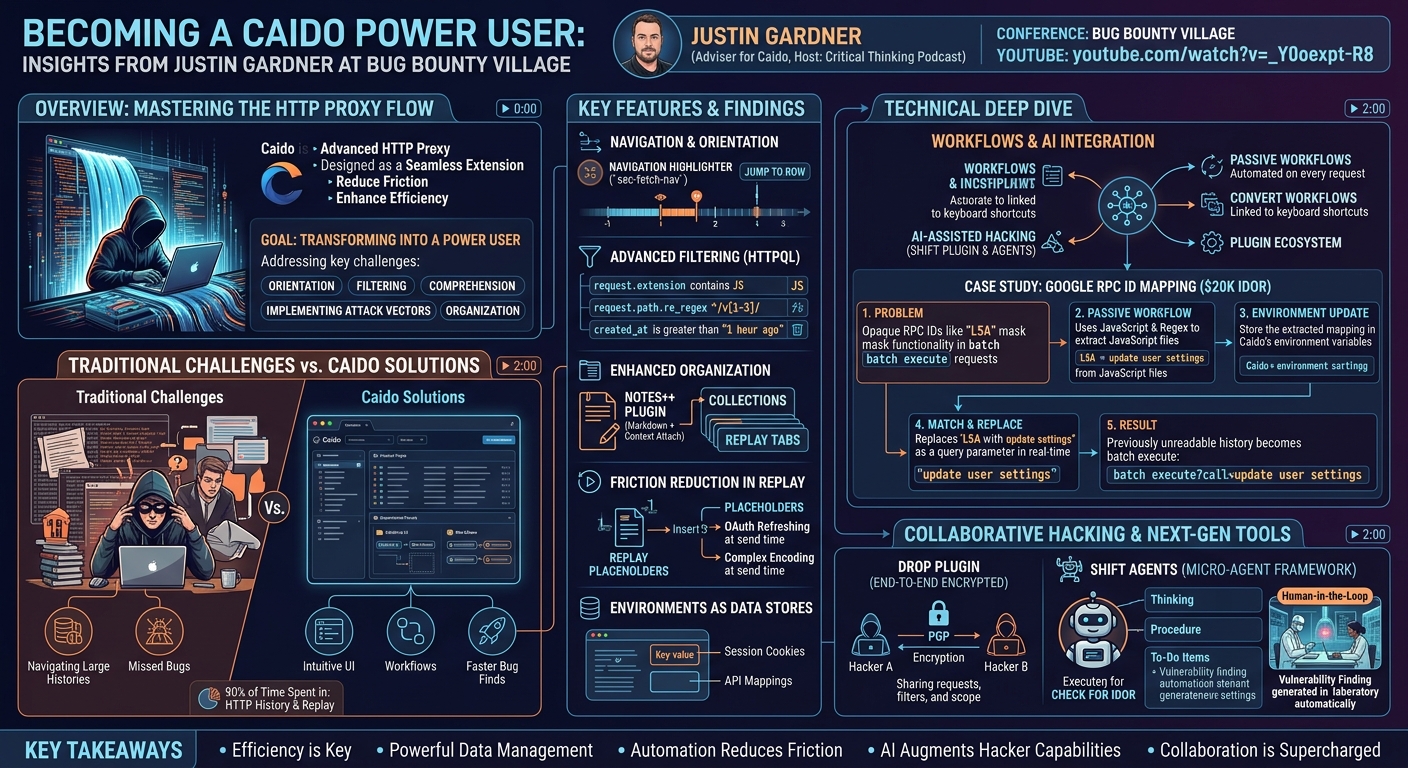 Visual summary for Becoming a Caido Power User by Justin Gardner