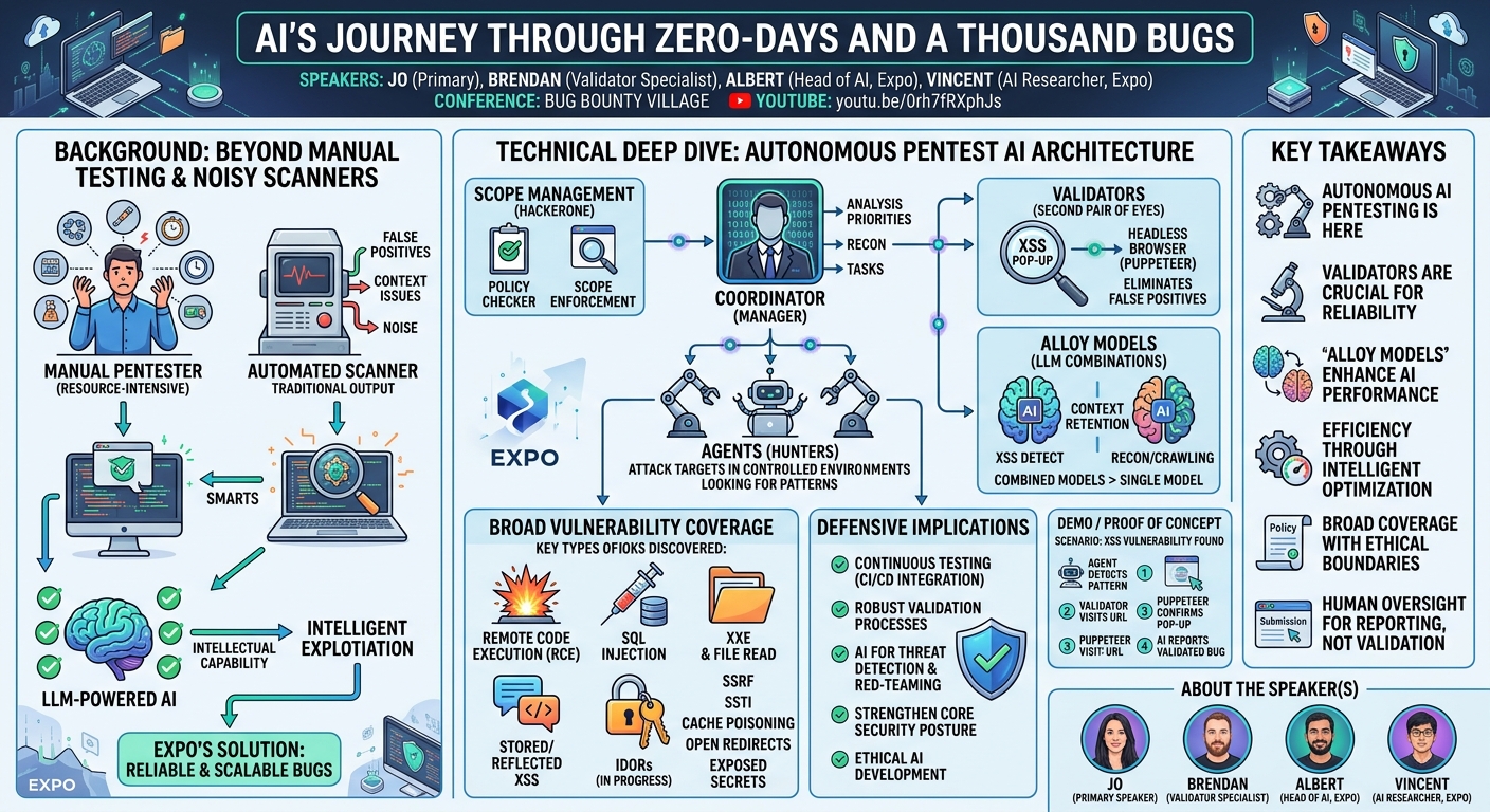 Visual summary for Q&A - AI's Journey Through Zero-Days And A Thousand Bugs