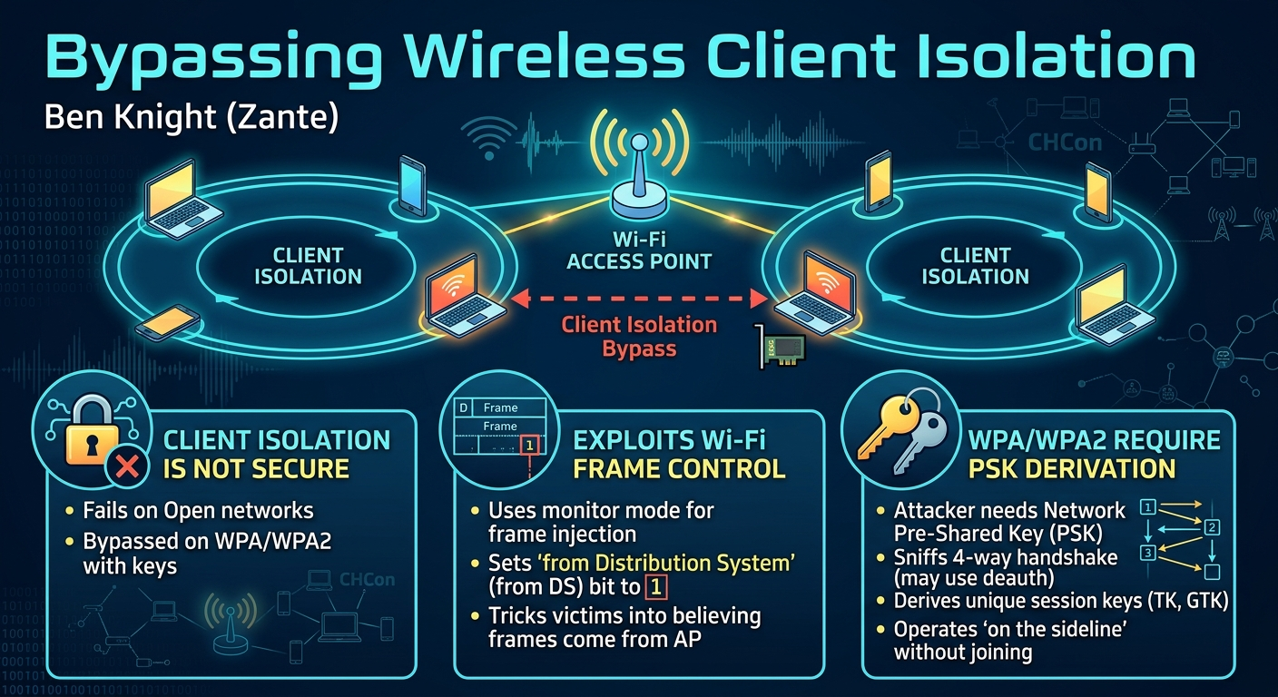 Visual summary for Bypassing Wireless Client Isolation by Ben Knight (Zante)