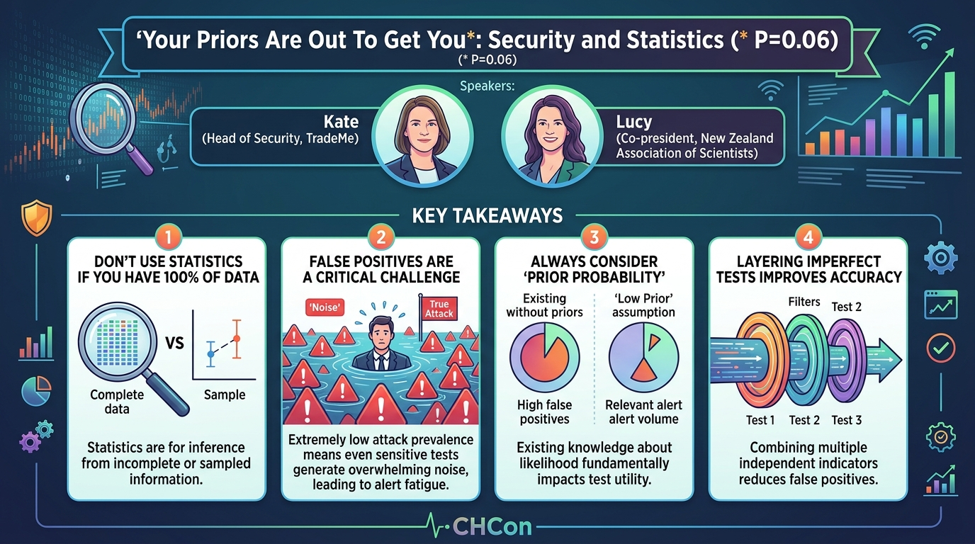 Visual summary for Your Priors Are Out To Get You*: Security and Statistics (* P=0.06) by Kate, Lucy