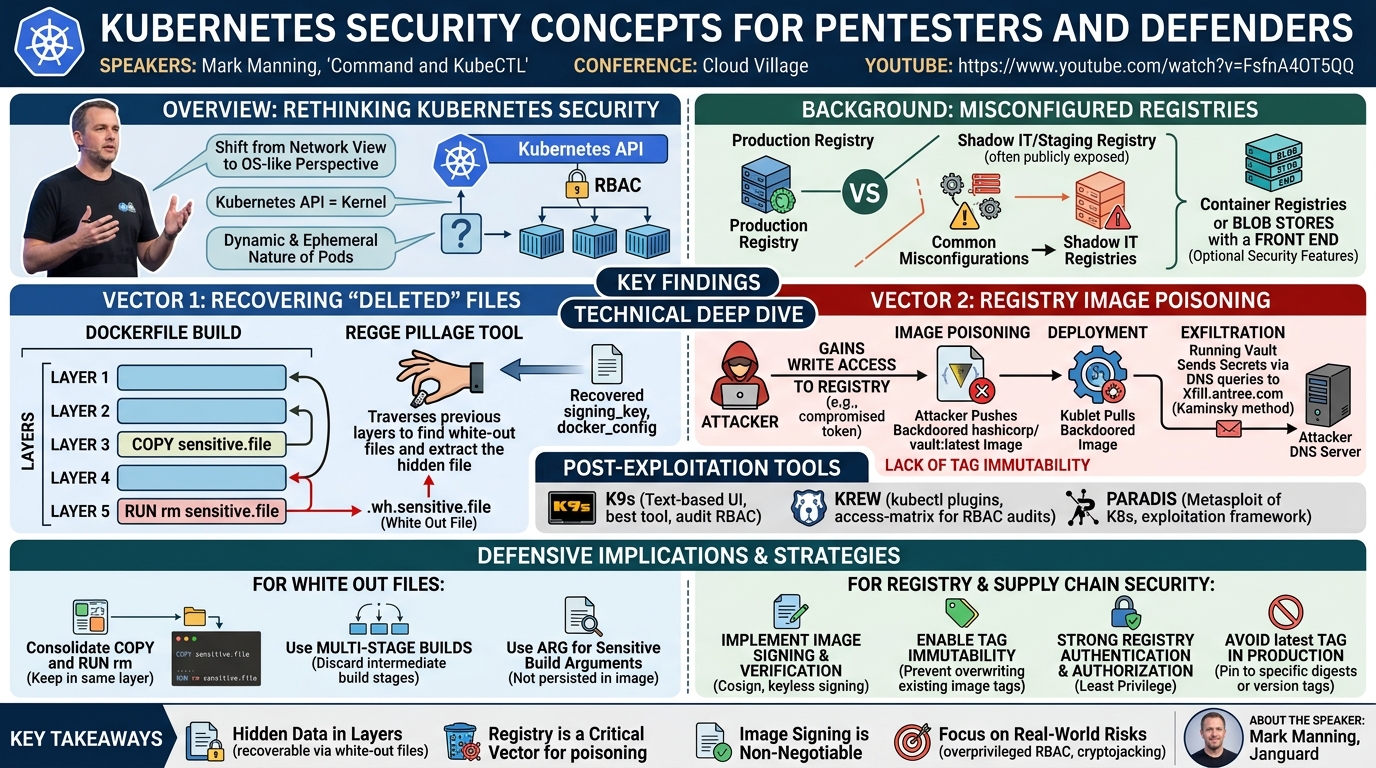 Visual summary for Command and KubeCTL: Kubernetes Security for Pentesters and Defenders by Mark Manning