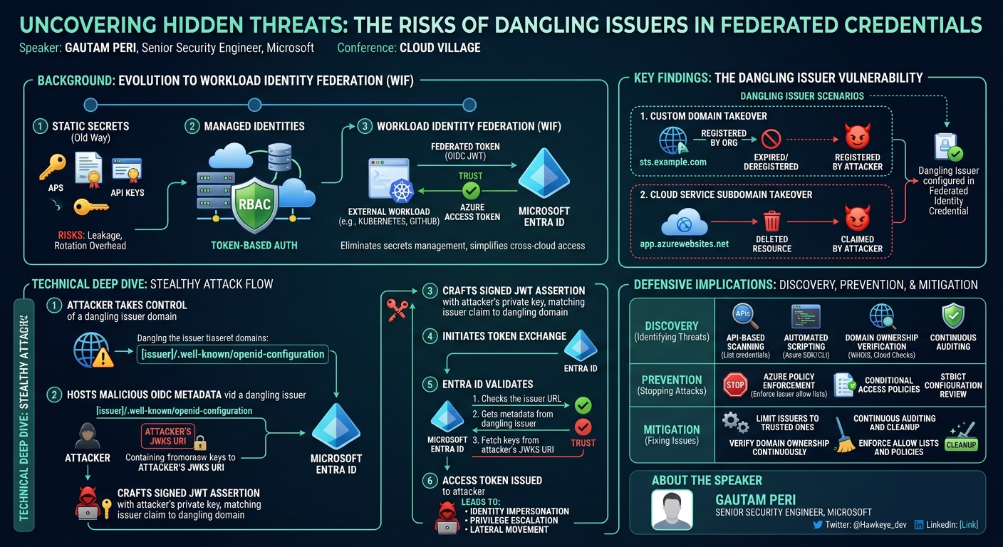 Visual summary for Uncovering Hidden Threats: The Risks of Dangling Issuers in Federated Credentials by Gautam Peri