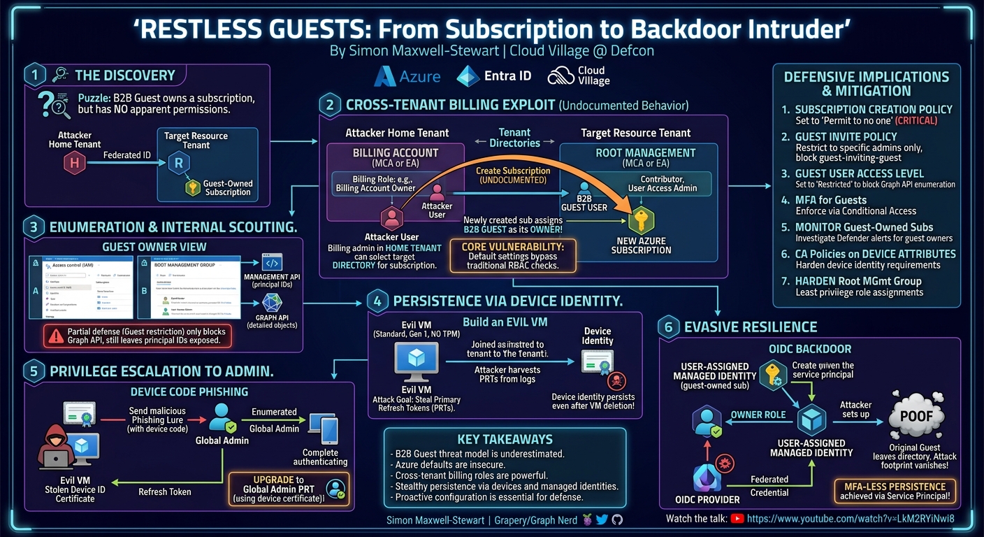 Visual summary for Restless Guests: From Subscription to Backdoor Intruder by Simon Maxwell-Stewart