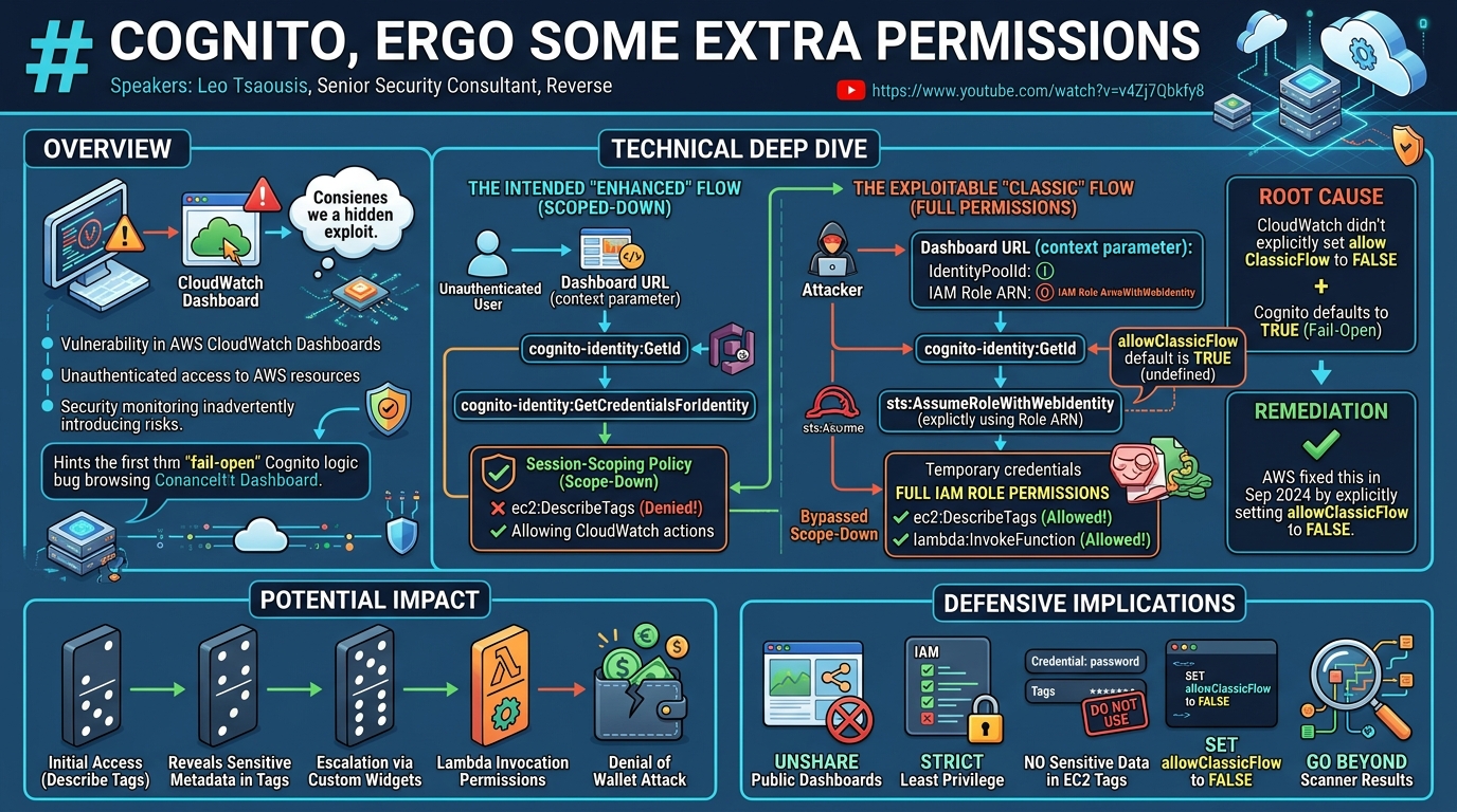 Visual summary for Cognito, Ergo Some Extra Permissions by Leo Tsaousis