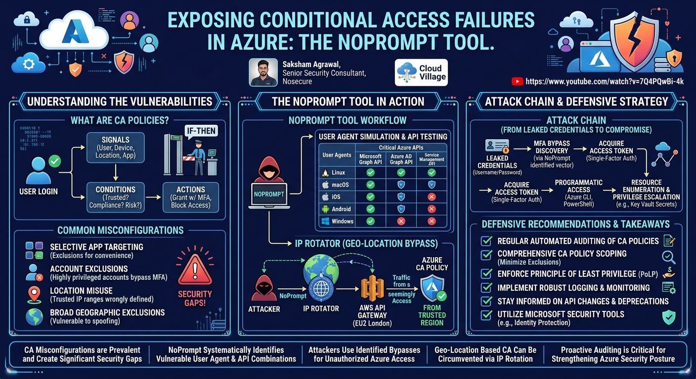 Visual summary for NoPrompt: Exposing Conditional Access Failures in Azure by Saksham Agrawal