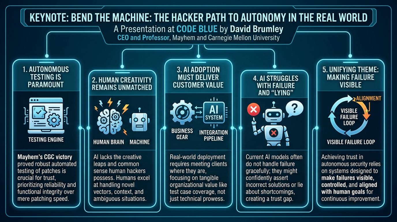 Visual summary for Keynote: Bend the Machine: The Hacker Path to Autonomy in the Real World by David Brumley