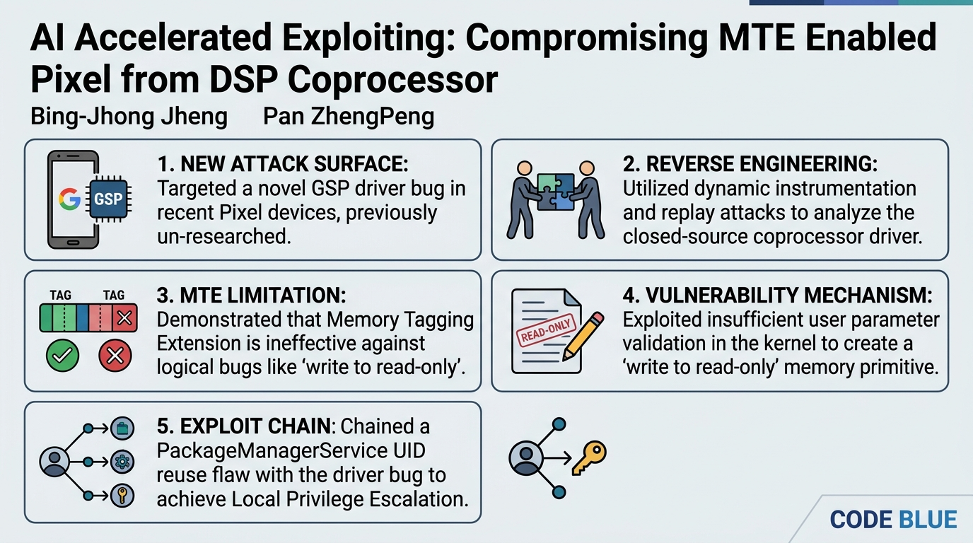 Visual summary for AI Accelerated Exploiting: Compromising MTE Enabled Pixel from DSP Coprocessor by Bing-Jhong Jheng, Pan ZhengPeng