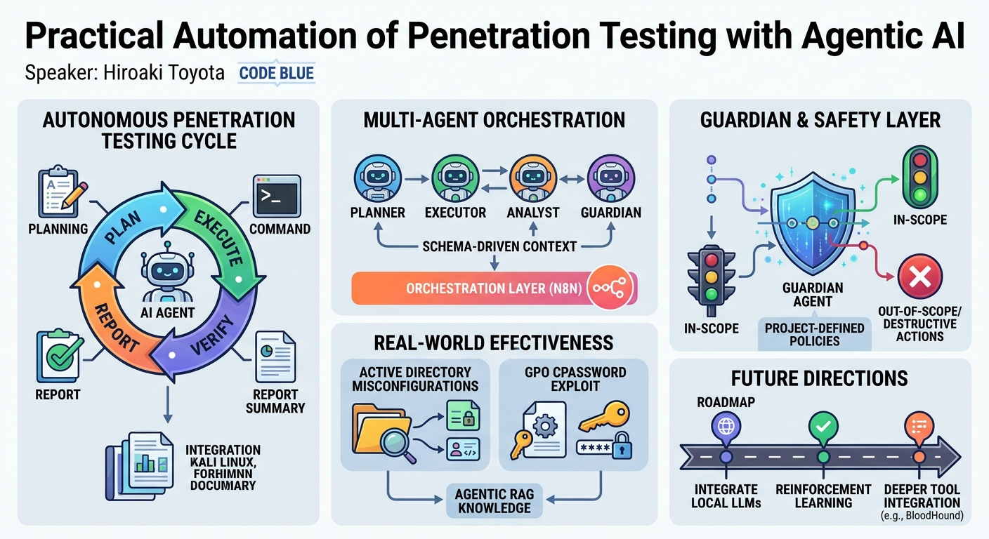 Visual summary for Practical Automation of Penetration Testing with Agentic AI by Hiroaki Toyota