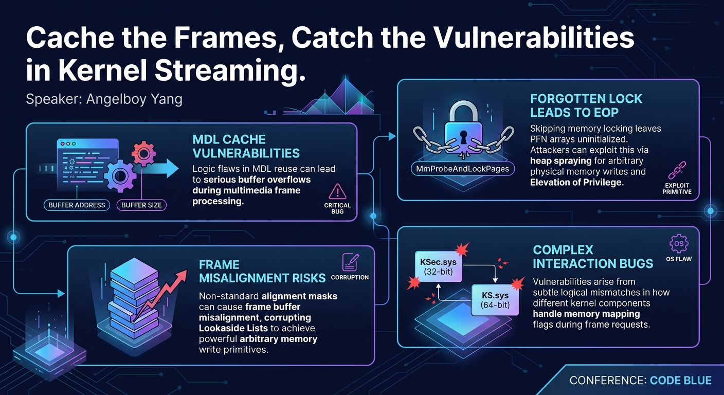 Visual summary for Cache the Frames, Catch the Vulnerabilities in Kernel Streaming by Angelboy Yang