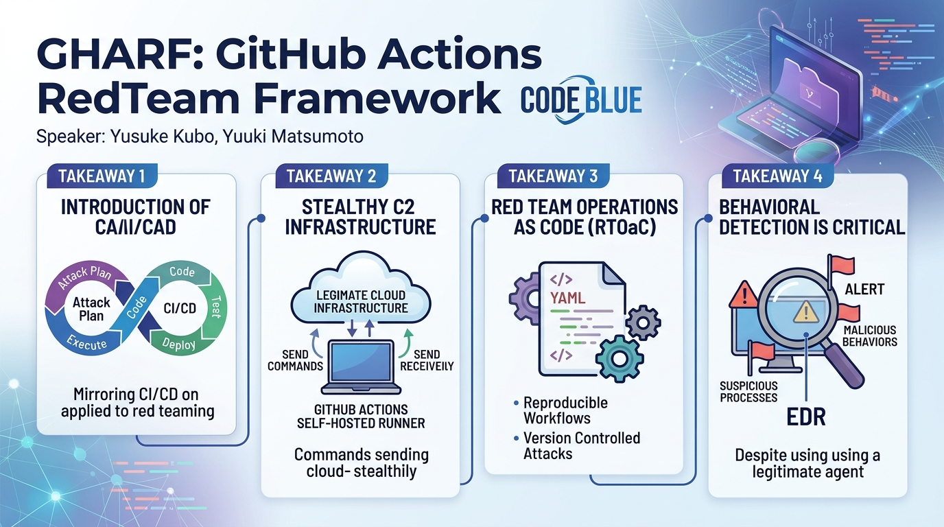 Visual summary for GHARF: GitHub Actions RedTeam Framework by Yusuke Kubo, Yuuki Matsumoto