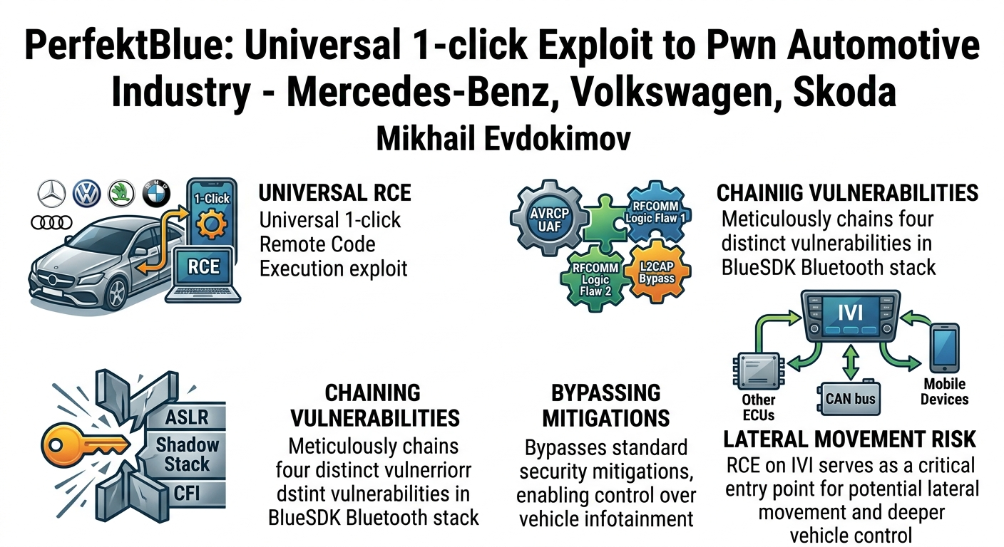 Visual summary for PerfektBlue: Universal 1-click Exploit to Pwn Automotive Industry - Mercedes-Benz, Volkswagen, Skoda by Mikhail Evdokimov