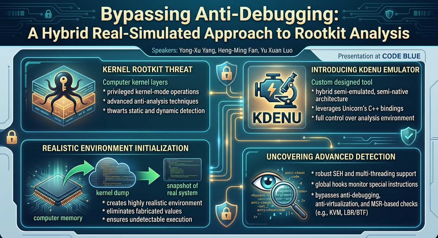 Visual summary for Bypassing Anti-Debugging: A Hybrid Real-Simulated Approach to Rootkit Analysis by Yong-Xu Yang, Heng-Ming Fan, Yu Xuan Luo