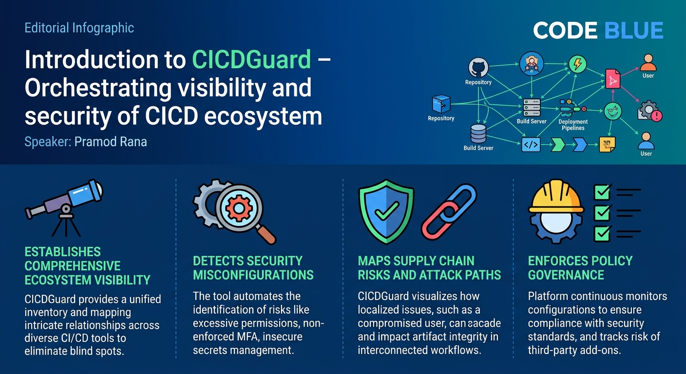 Visual summary for Introduction to CICDGuard - Orchestrating visibility and security of CICD ecosystem by Pramod Rana