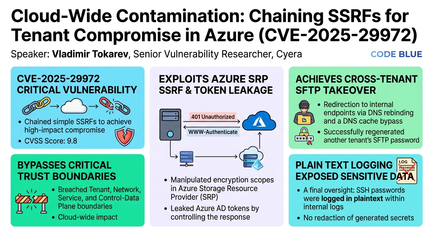 Visual summary for Cloud-Wide Contamination: Chaining SSRFs for Tenant Compromise in Azure (CVE-2025-29972) by Vladimir Tokarev