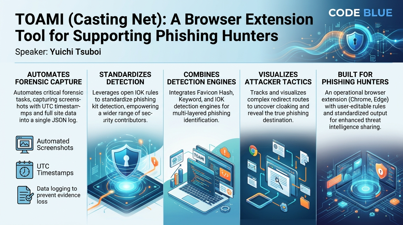 Visual summary for TOAMI (Casting Net): A Browser Extension Tool for Supporting Phishing Hunters by Yuichi Tsuboi